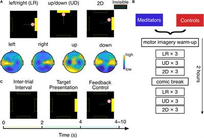 Effects of Long-Term Meditation Practices on Sensorimotor Rhythm-Based Brain-Computer Interface Learning